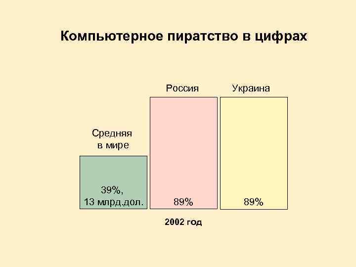 Компьютерное пиратство в цифрах Россия Украина 89% Средняя в мире 39%, 13 млрд. дол.