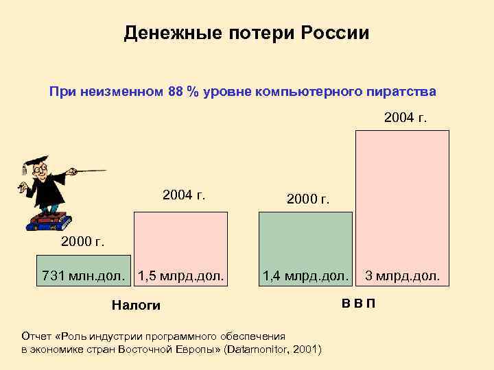 Денежные потери России При неизменном 88 % уровне компьютерного пиратства 2004 г. 2000 г.