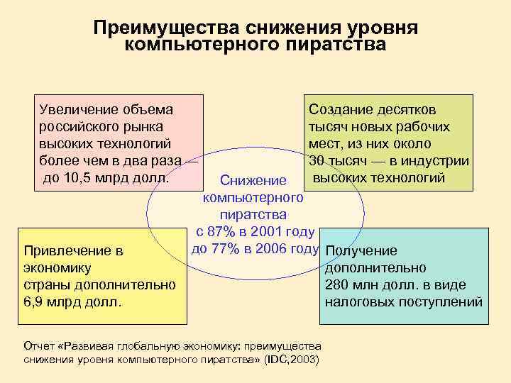 Преимущества снижения уровня компьютерного пиратства Увеличение объема российского рынка высоких технологий более чем в