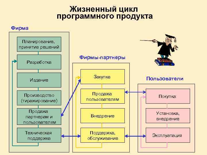 Жизненный цикл программного продукта Фирма Планирование, принятие решений Разработка Издание Фирмы-партнеры Закупка Пользователи Производство