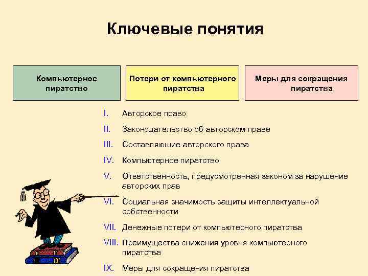 Ключевые понятия Компьютерное пиратство Потери от компьютерного пиратства Меры для сокращения пиратства I. Авторское