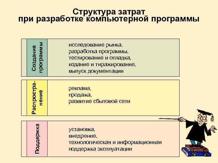 Поддержка Распространение Создание программы Структура затрат при разработке компьютерной программы исследование рынка, разработка программы,