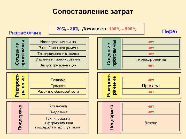 Сопоставление затрат Тестирование и отладка Издание и тиражирование Выпуск документации Реклама Продажа Развитие сбытовой