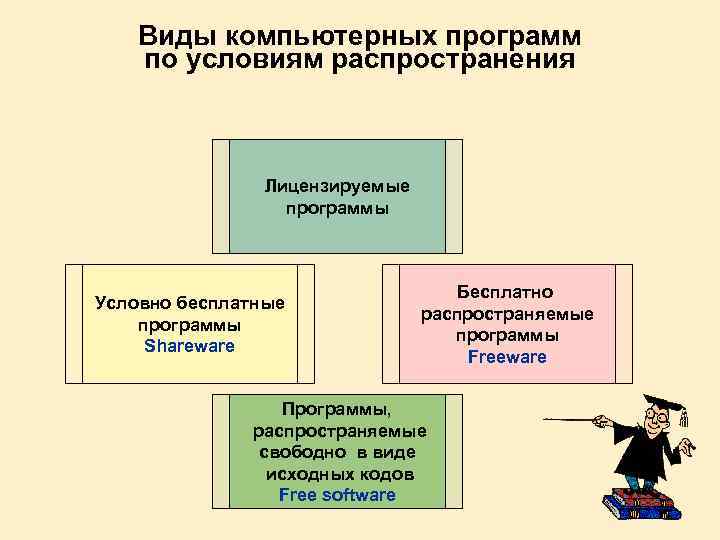 Виды компьютерных программ по условиям распространения Лицензируемые программы Условно бесплатные программы Shareware Бесплатно распространяемые