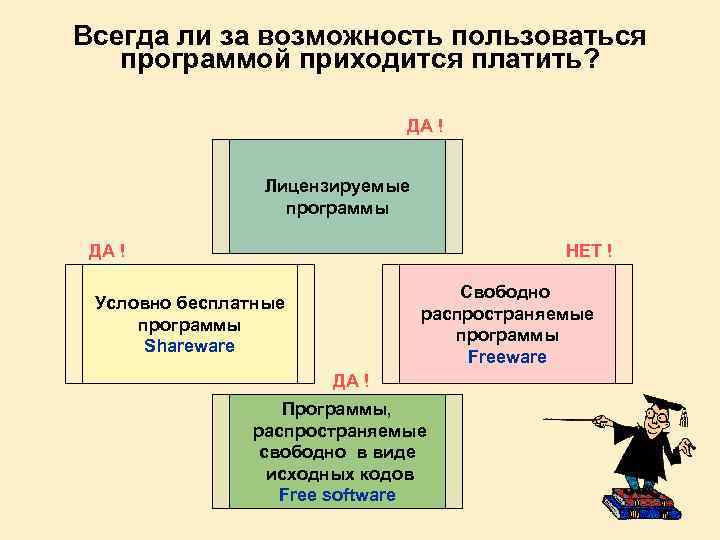 Всегда ли за возможность пользоваться программой приходится платить? ДА ! Лицензируемые программы ДА !