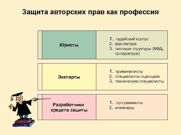 Защита авторских прав как профессия 1. судейский корпус Юристы 2. адвокатура 3. силовые структуры