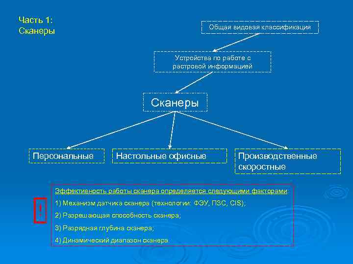 Часть 1: Сканеры Общая видовая классификация Устройства по работе с растровой информацией Сканеры Персональные