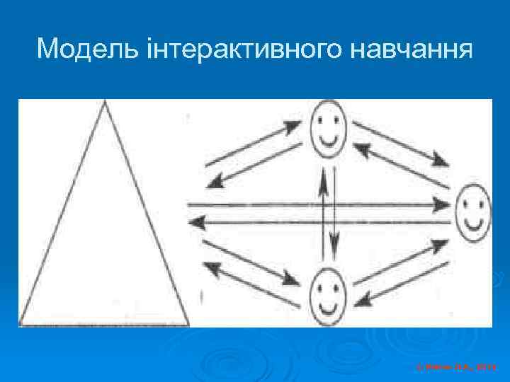 Модель інтерактивного навчання © Косюк Л. А. , 2012 