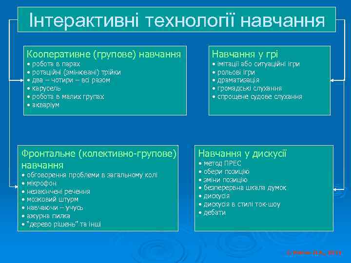 Інтерактивні технології навчання Кооперативне (групове) навчання • • • робота в парах ротаційні (змінювані)