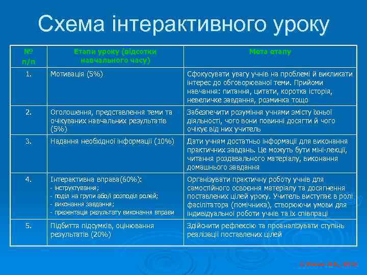 Схема інтерактивного уроку № п/п Етапи уроку (відсотки навчального часу) Мета етапу 1. Мотивація