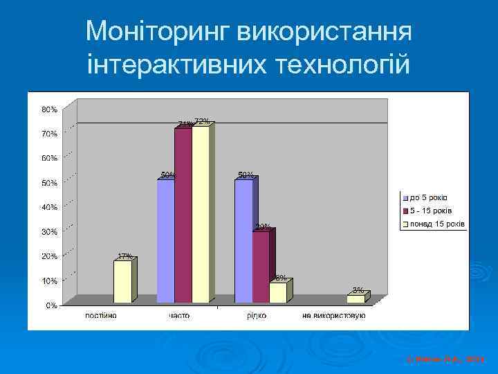 Моніторинг використання інтерактивних технологій © Косюк Л. А. , 2012 