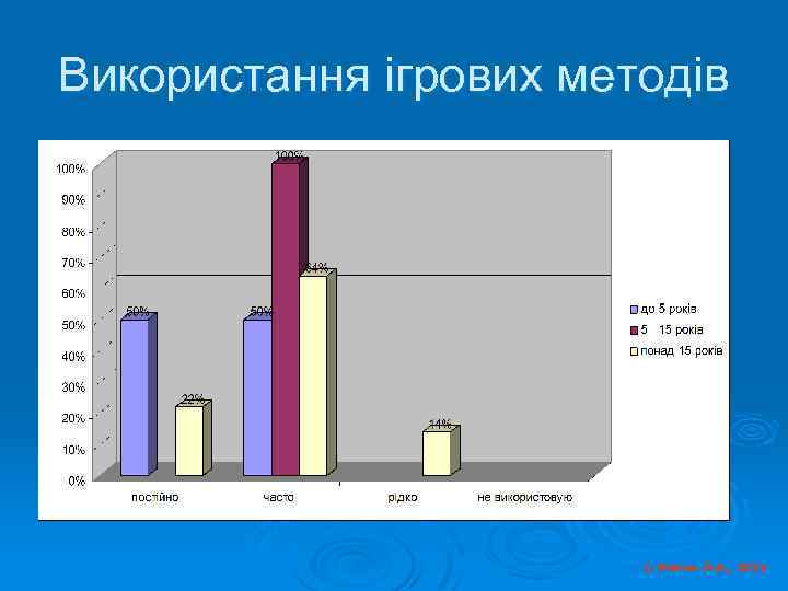 Використання ігрових методів © Косюк Л. А. , 2012 