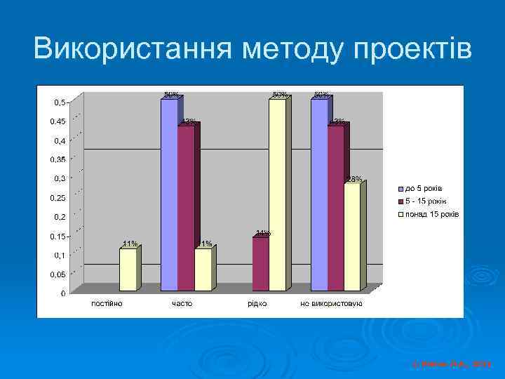 Використання методу проектів © Косюк Л. А. , 2012 