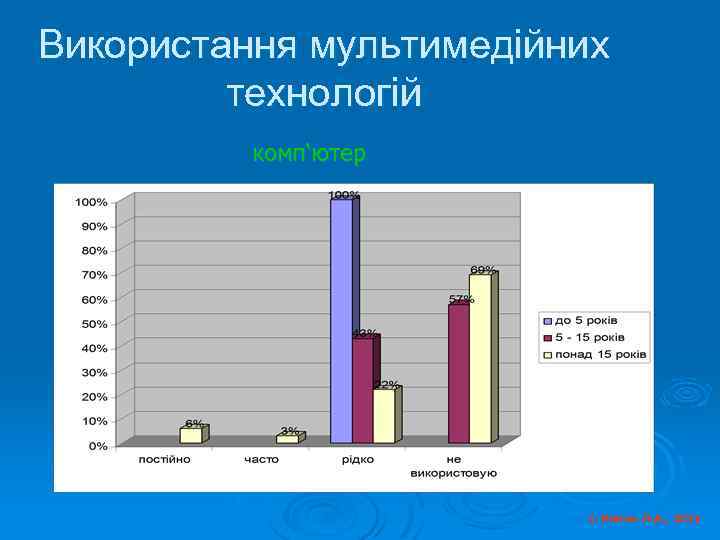 Використання мультимедійних технологій комп‘ютер © Косюк Л. А. , 2012 