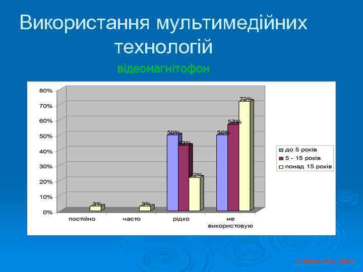 Використання мультимедійних технологій відеомагнітофон © Косюк Л. А. , 2012 