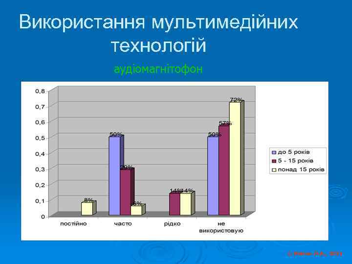 Використання мультимедійних технологій аудіомагнітофон © Косюк Л. А. , 2012 
