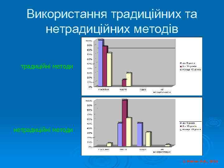 Використання традиційних та нетрадиційних методів традиційні методи нетрадиційні методи © Косюк Л. А. ,