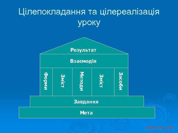 Цілепокладання та цілереалізація уроку Результат Взаємодія Засоби Зміст Методи Зміст Форми Завдання Мета ©