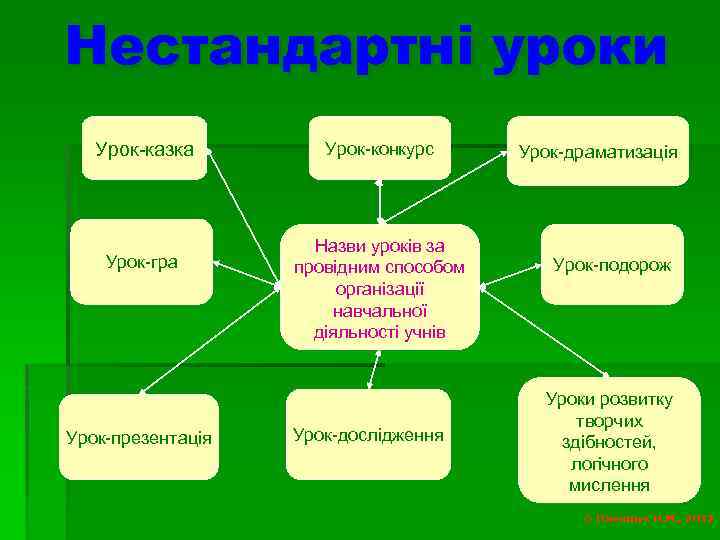 Нестандартні уроки Урок-казка Урок-гра Урок-презентація Урок-конкурс Назви уроків за провідним способом організації навчальної діяльності