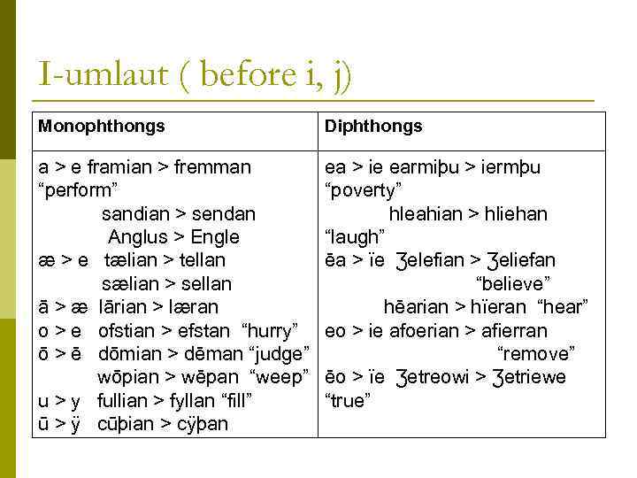 I-umlaut ( before i, j) Monophthongs Diphthongs a > e framian > fremman “perform”