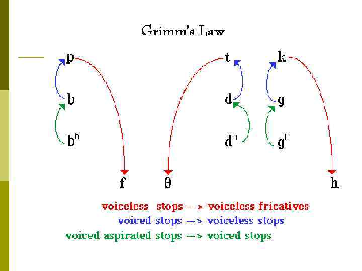 Voiceless игра. Grimm s Law. Grimm s Law Stand. Verners Law. Grimm's Law "father".