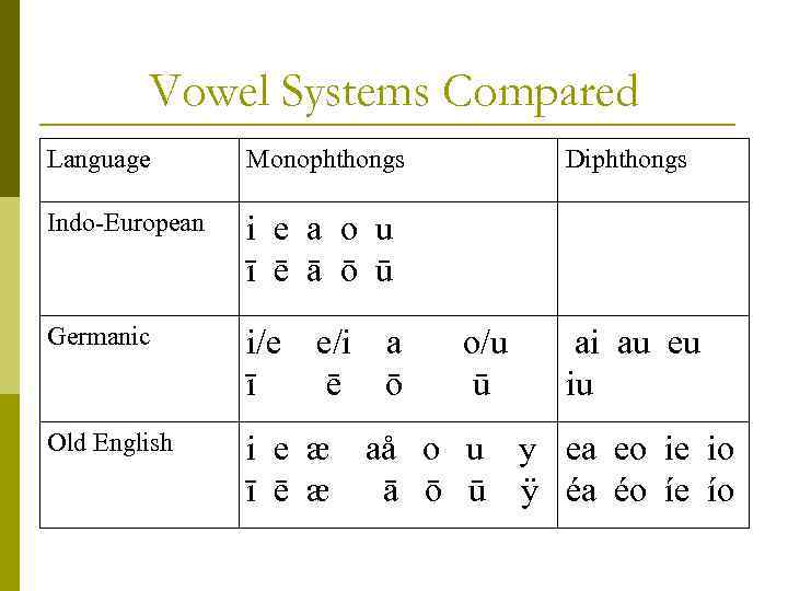 Vowel Systems Compared Language Monophthongs Indo-European i e a o u ī ē ā