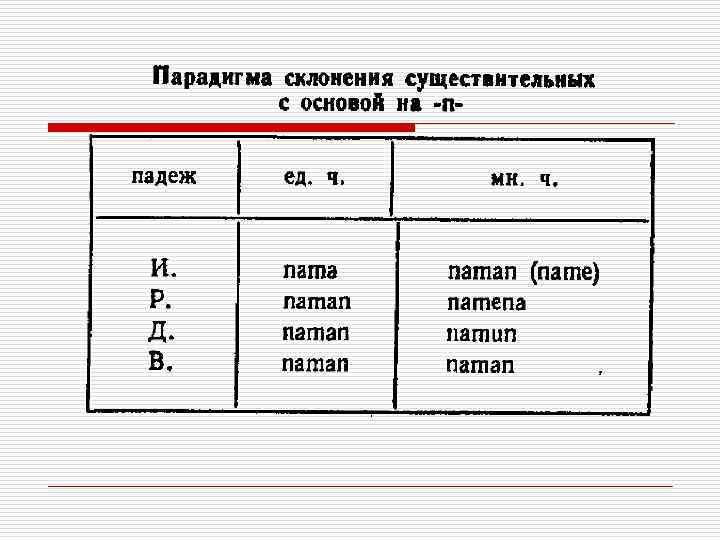 Просклонять щенок. Парадигма склонения существительных. Парадигмы имен существительных. Парадигма существительного в английском. Парадигма склонений имен существительных.