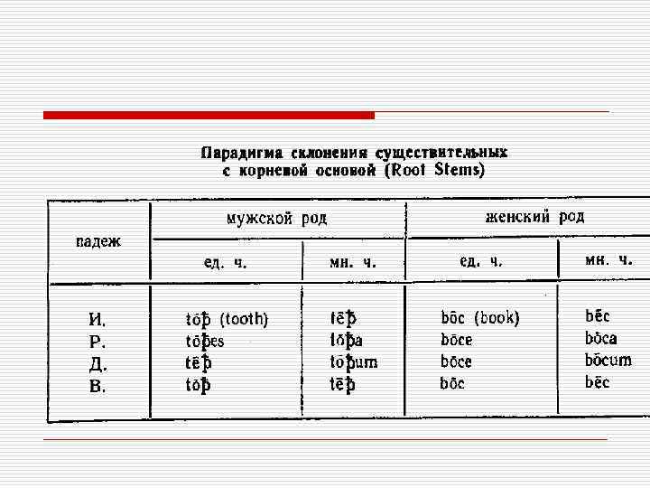 Просклонять щенок. Парадигма склонения существительных. Парадигма склонения существительных в русском языке. Парадигмы склонений в древнерусском. Парадигмы имен существительных.