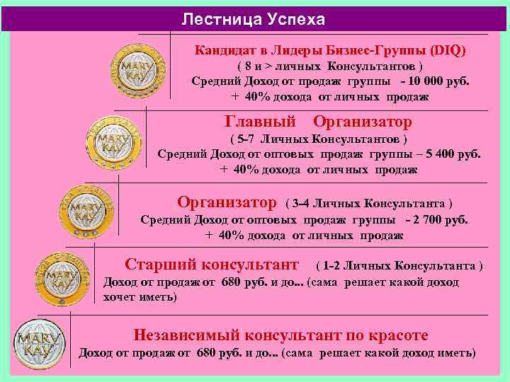 Лестница Успеха Кандидат в Лидеры Бизнес-Группы (DIQ) ( 8 и > личных Консультантов )