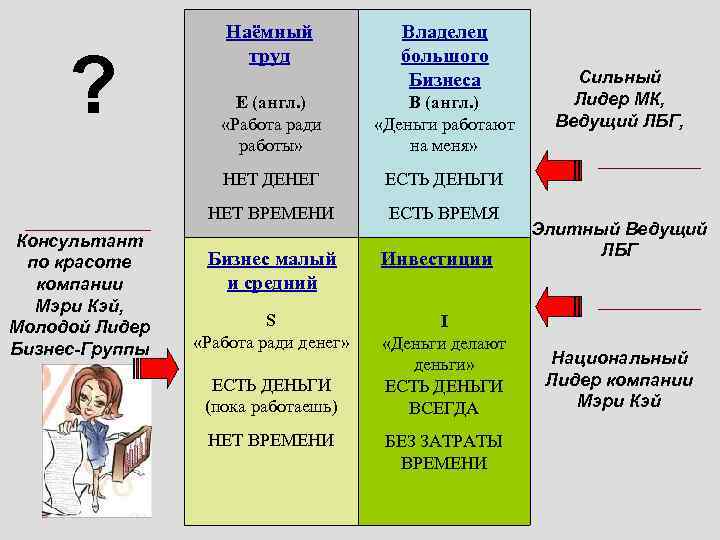 ? Наёмный труд Владелец большого Бизнеса Консультант по красоте компании Мэри Кэй, Молодой Лидер