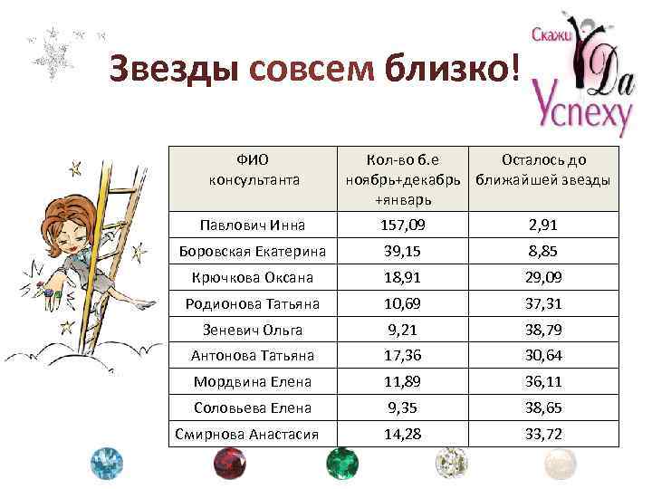 Звезды совсем близко! ФИО консультанта Кол-во б. е Осталось до ноябрь+декабрь ближайшей звезды +январь