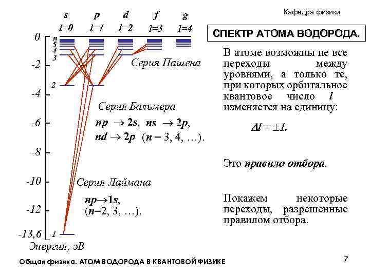 0 -2 -4 n 5 4 3 p l=1 s l=0 d l=2 f