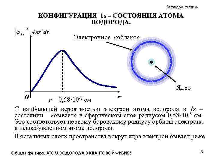 Кафедра физики КОНФИГУРАЦИЯ 1 s – СОСТОЯНИЯ АТОМА ВОДОРОДА. Электронное «облако» Ядро r =