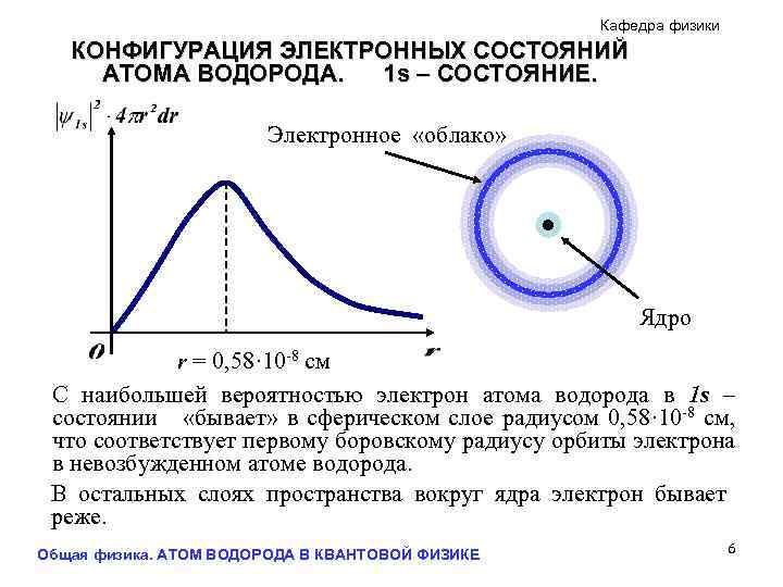 Кафедра физики КОНФИГУРАЦИЯ ЭЛЕКТРОННЫХ СОСТОЯНИЙ АТОМА ВОДОРОДА. 1 s – СОСТОЯНИЕ. Электронное «облако» Ядро