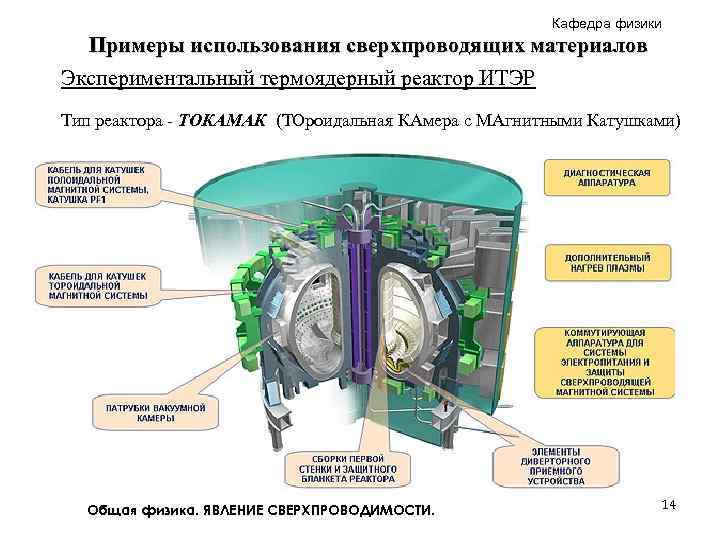 Кафедра физики Примеры использования сверхпроводящих материалов Экспериментальный термоядерный реактор ИТЭР Тип реактора - ТОКАМАК
