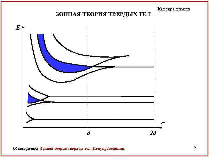 ЗОННАЯ ТЕОРИЯ ТВЕРДЫХ ТЕЛ Кафедра физики E d Общая физика. Зонная теория твердых тел.