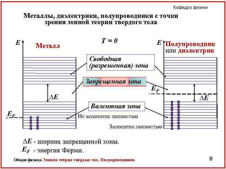 Кафедра физики Металлы, диэлектрики, полупроводники с точки зрения зонной теории твердого тела E Металл