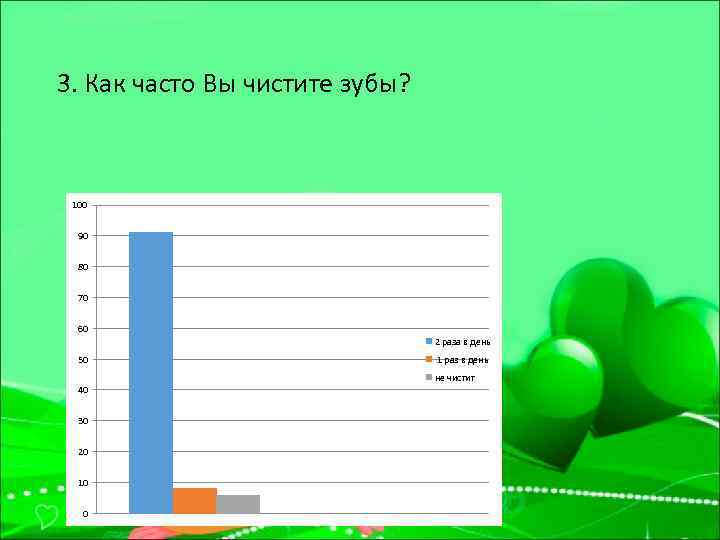 3. Как часто Вы чистите зубы? 100 90 80 70 60 2 раза в