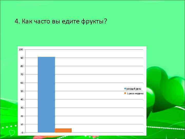 4. Как часто вы едите фрукты? 100 90 80 70 60 50 40 30