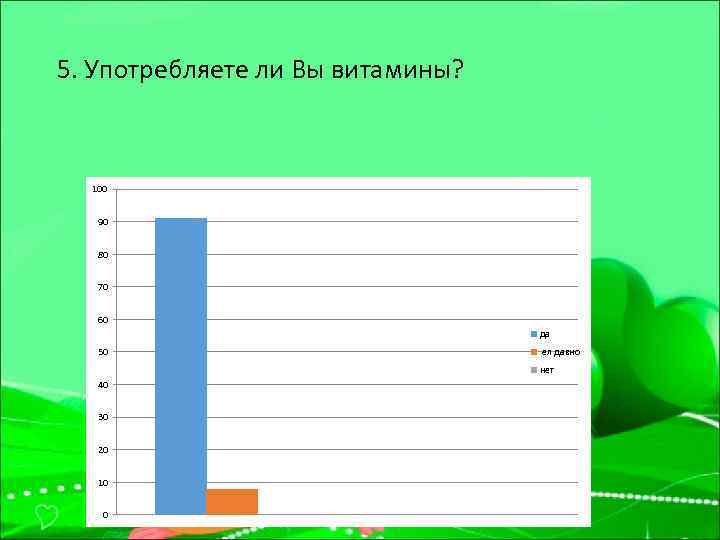 5. Употребляете ли Вы витамины? 100 90 80 70 60 да 50 ел давно