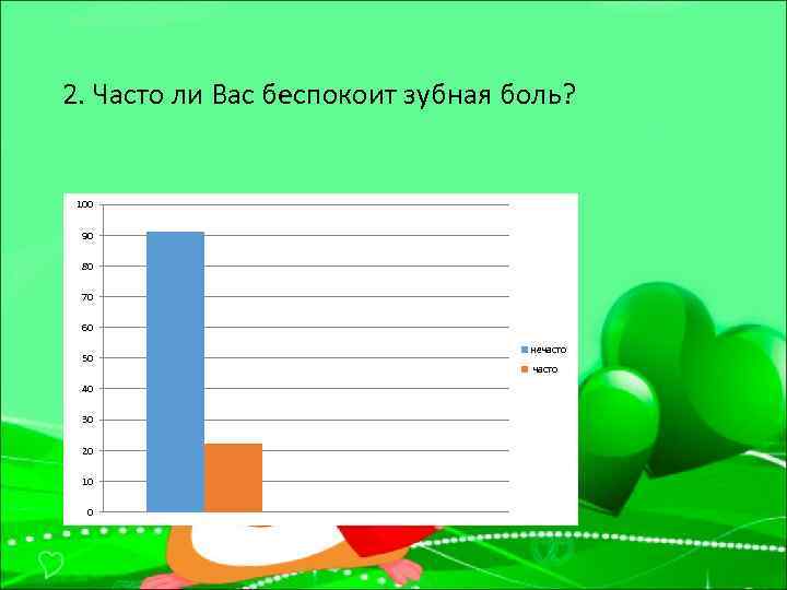2. Часто ли Вас беспокоит зубная боль? 100 90 80 70 60 50 40