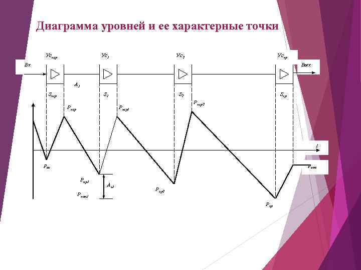 Диаграмма уровней