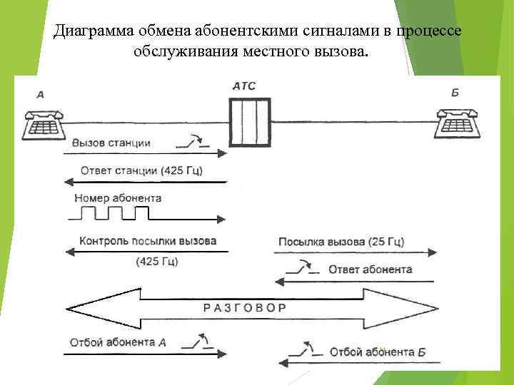 Диаграмма обмена абонентскими сигналами в процессе обслуживания местного вызова. 11 