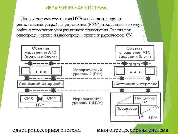 ИЕРАРХИЧЕСКАЯ СИСТЕМА. Данная система состоит из ЦУУ и нескольких групп региональных устройств управления (РУУ),