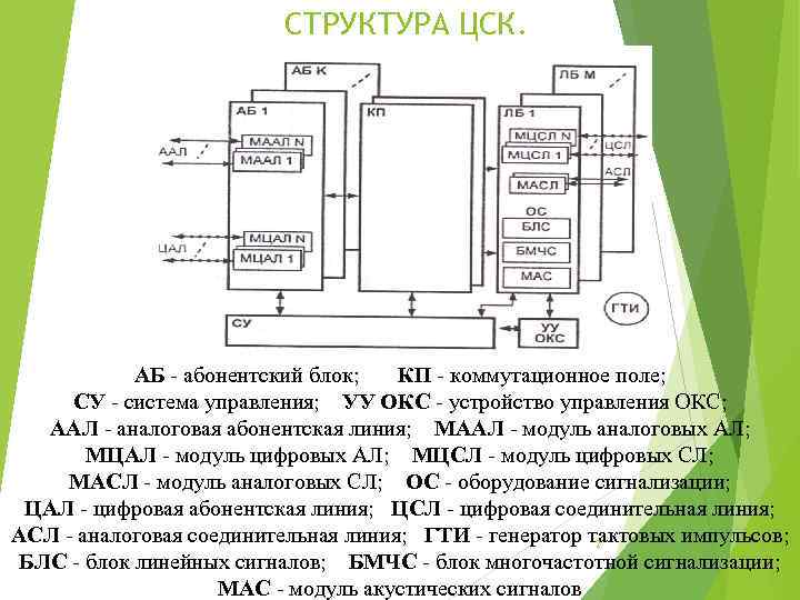 СТРУКТУРА ЦСК. АБ - абонентский блок; КП - коммутационное поле; СУ - система управления;