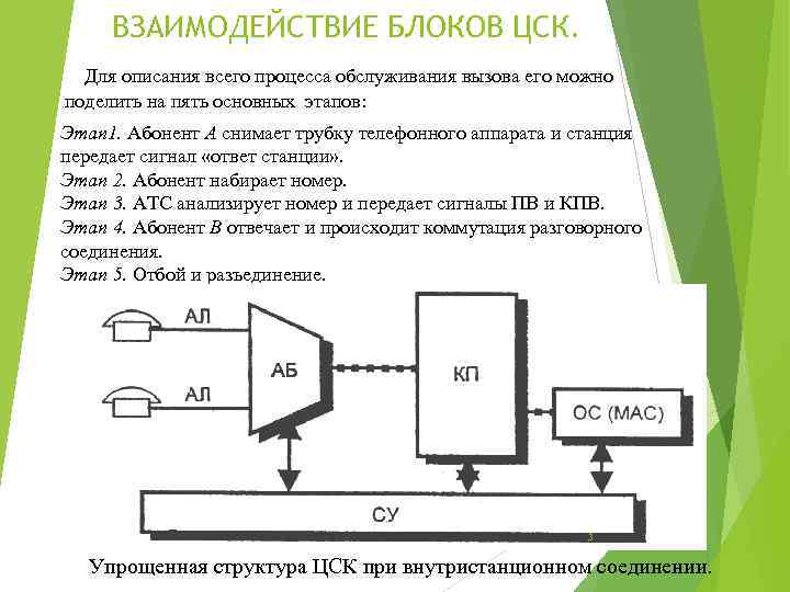 ВЗАИМОДЕЙСТВИЕ БЛОКОВ ЦСК. Для описания всего процесса обслуживания вызова его можно поделить на пять