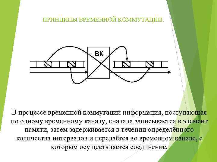 ПРИНЦИПЫ ВРЕМЕННОЙ КОММУТАЦИИ. ВК В процессе временной коммутации информация, поступающая по одному временному каналу,