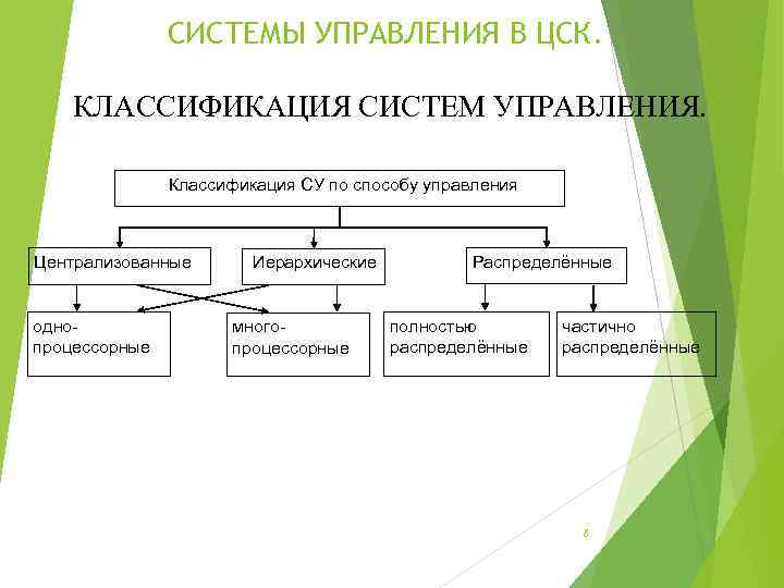 СИСТЕМЫ УПРАВЛЕНИЯ В ЦСК. КЛАССИФИКАЦИЯ СИСТЕМ УПРАВЛЕНИЯ. Классификация СУ по способу управления Централизованные однопроцессорные