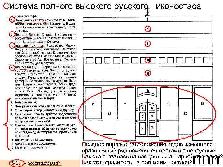 Система полного высокого русского иконостаса 6 -13 - местный ряд* Позднее порядок расположения рядов