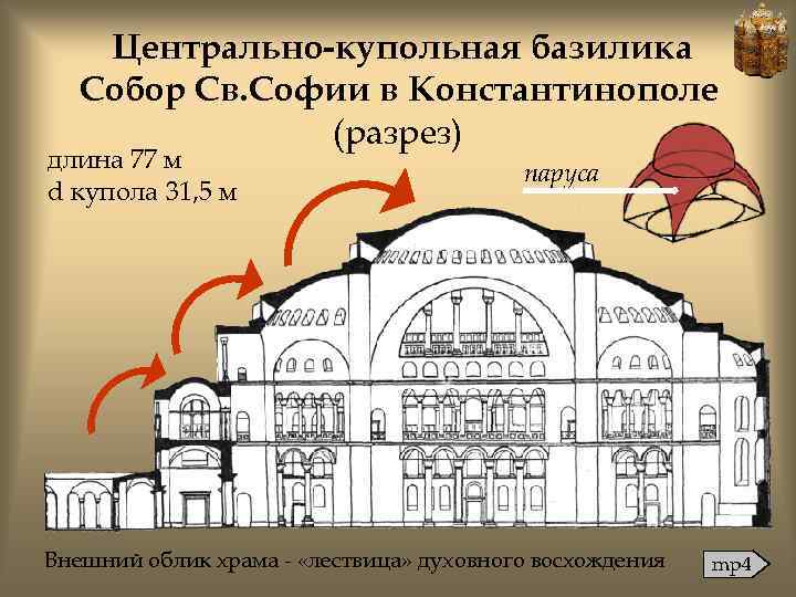 Центрально-купольная базилика Собор Св. Софии в Константинополе (разрез) длина 77 м d купола 31,